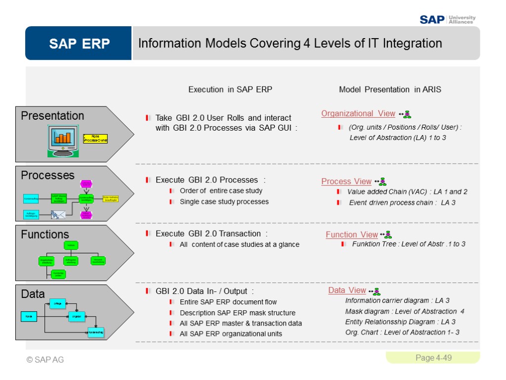 Information Models Covering 4 Levels of IT Integration Presentation Processes Data Take GBI 2.0